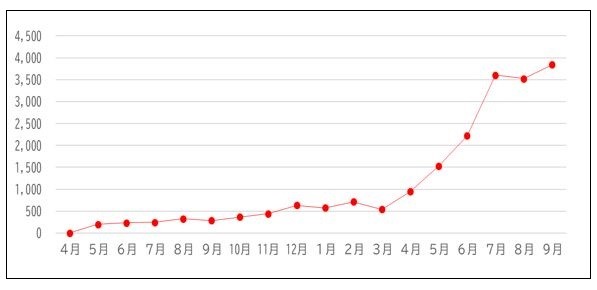図表3　月ごとの平均スキャン実績（枚/時間）のグラフの例の画像