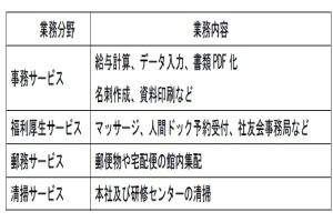 4つの業務の種類と内容