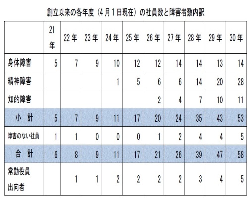 創立以来の社員数と障害のある写真数の状況