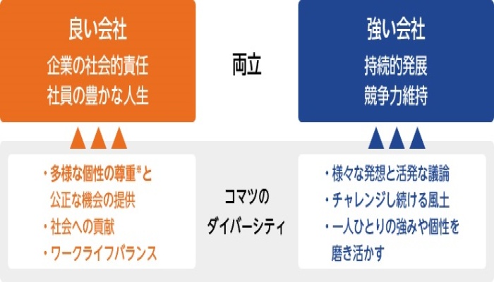 コマツの考えるダイバーシティのシキーム図