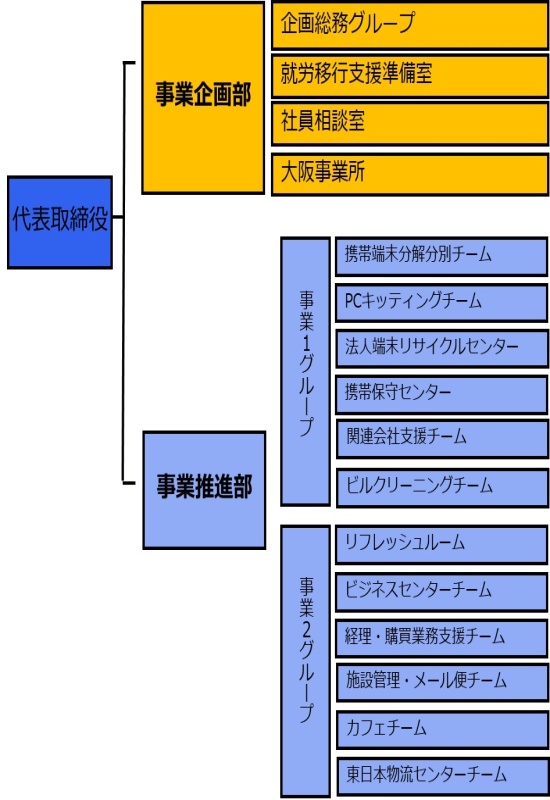 組織図