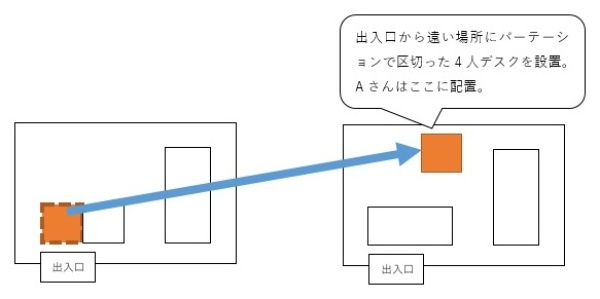 現場レイアウトの変更内容