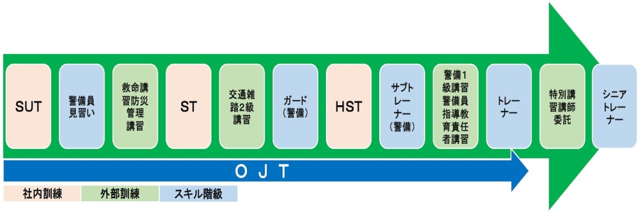 ATUにおける警備教育の体系