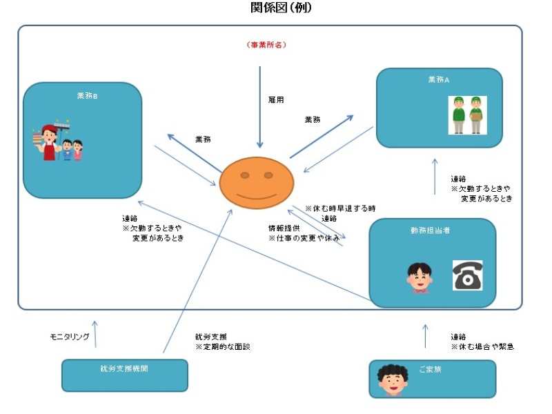 関係図