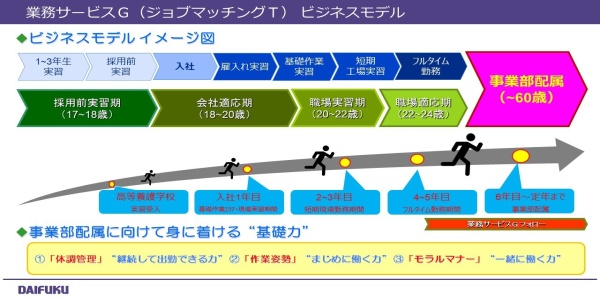 業務サービスGビジネスモデル