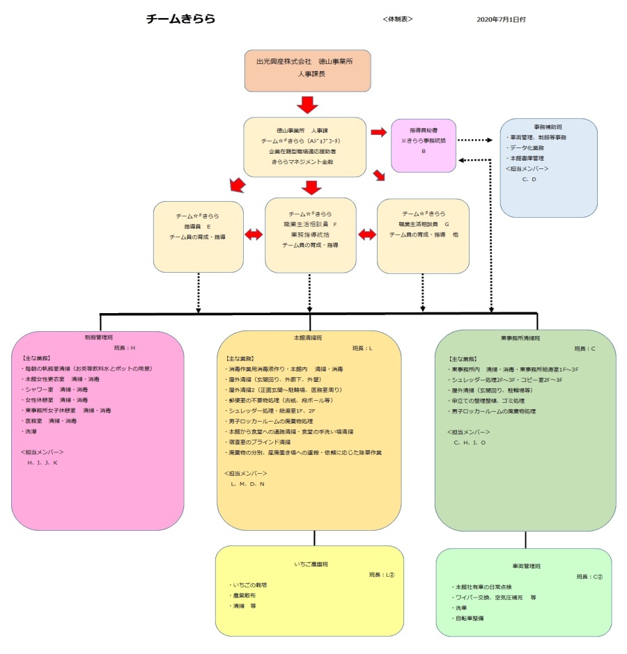 チームきらら職務分担表