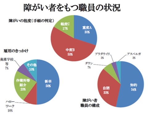 株式会社中西の障がいを持つ社員の状況の画像