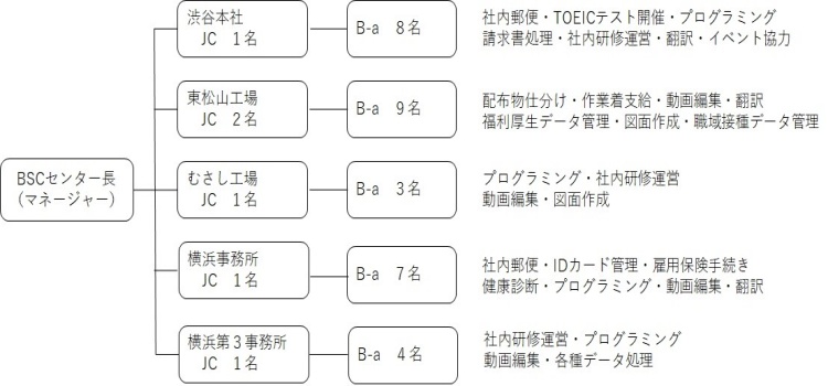 BSC組織図と主な業務の画像