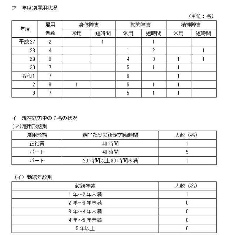 雇用状況等一覧の画像