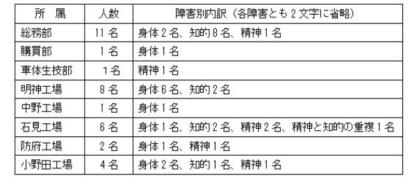 部門別人数表の画像