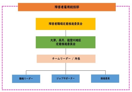 障害者雇用統括部組織図の画像