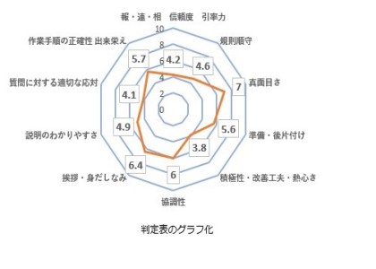 グレード判定の項目と結果の例の画像