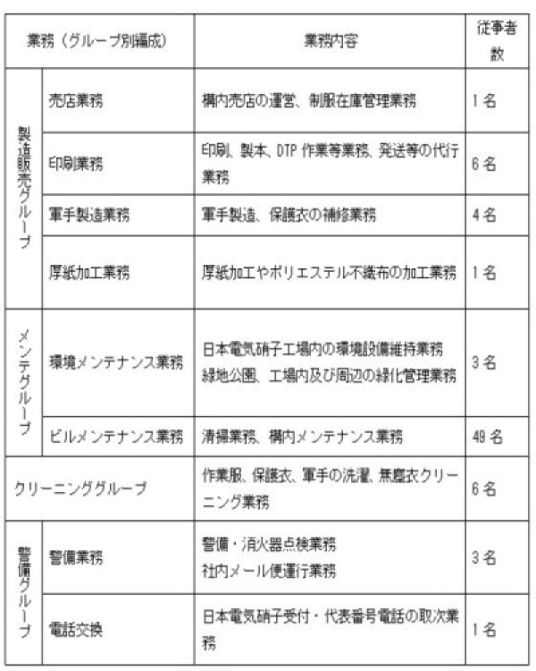 従事業務と従事状況一覧の画像