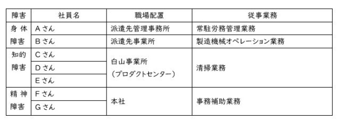 障害別配置状況一覧の画像