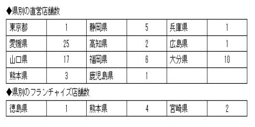 店舗数一覧の画像