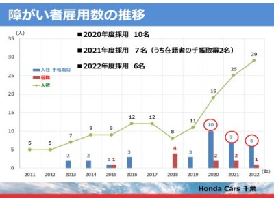 図12　雇用者数の推移の画像