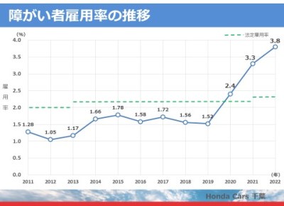 図13　実雇用率の推移の画像