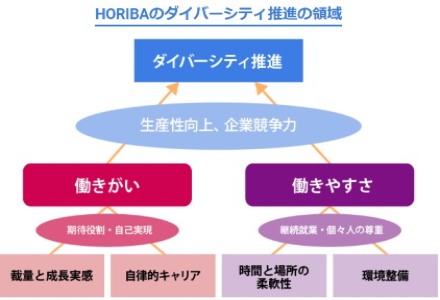 「ＨＯＲＩＢＡダイバーシティ推進の考え方」の画像