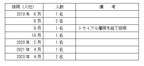 BCCにおける年度別採用状況の画像