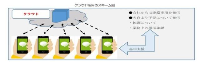 クラウド活用尾スキーム図 クラウド活用のスキーム図の画像