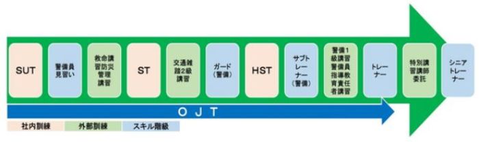 警備教育の体系の画像