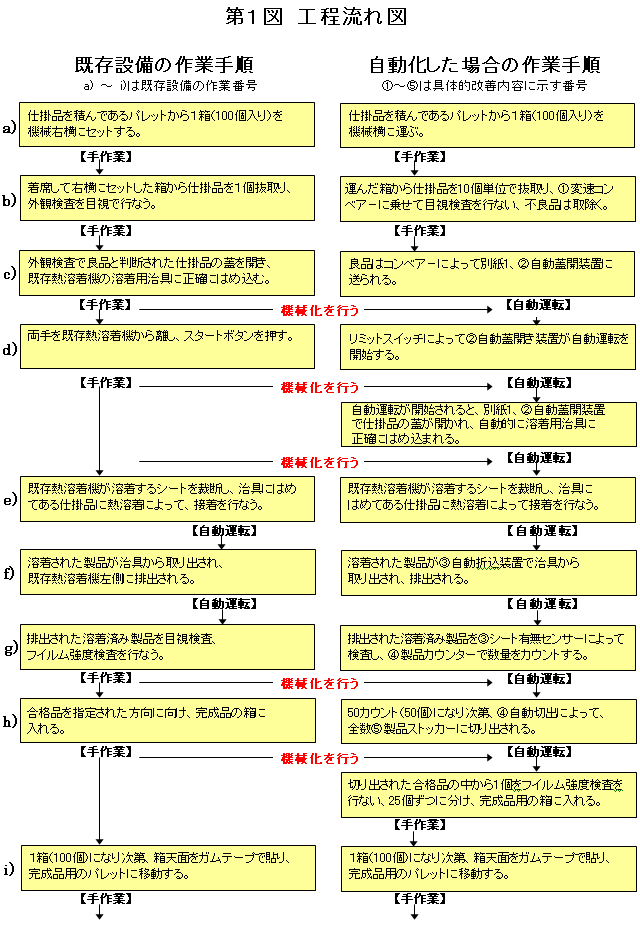 第1図 工程流れ図