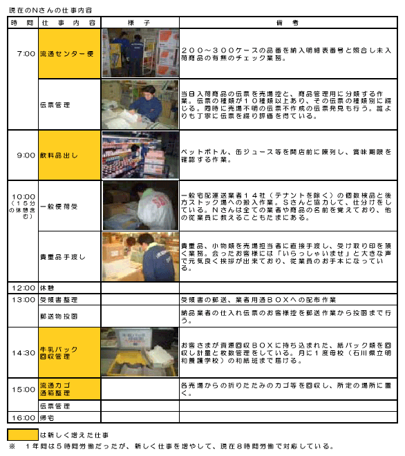 現在のNさんの仕事内容