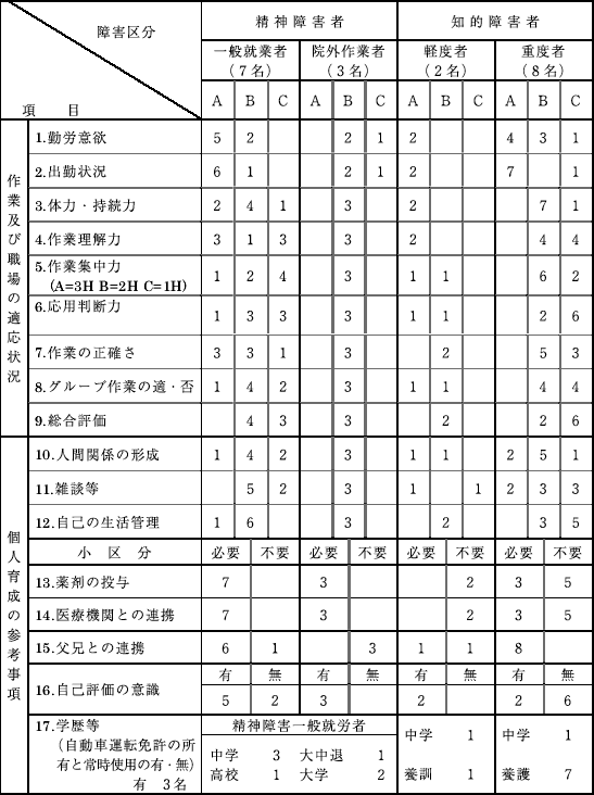 資料　指導者が共有する作業及び職場の適応状況