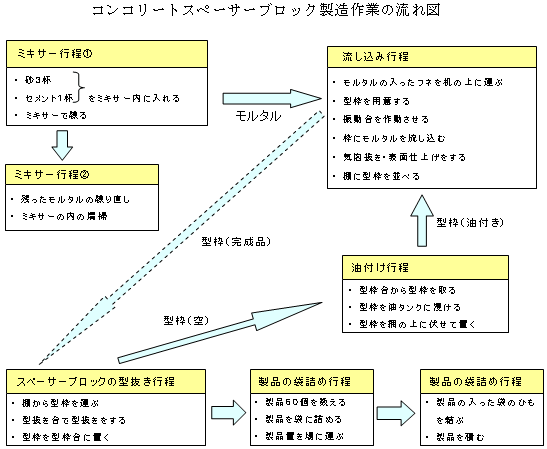 コンコリートスペーサーブロック製造作業の流れ図