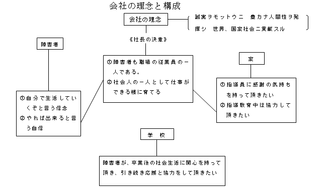 表-1会社の理念と構成