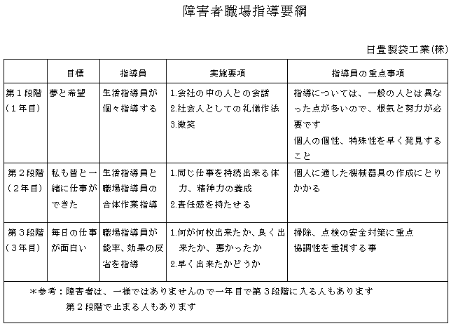 表-2障害者職場指導要綱