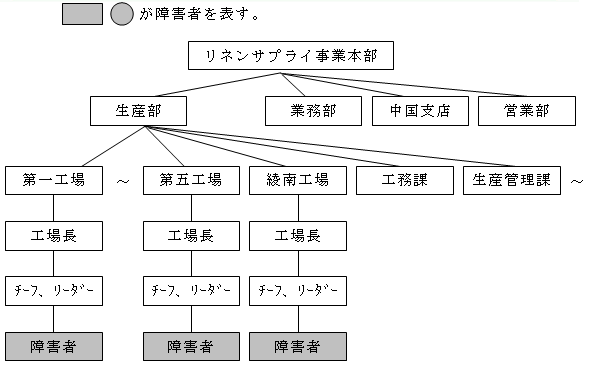 障害者が配置されている組織（事務管理部）