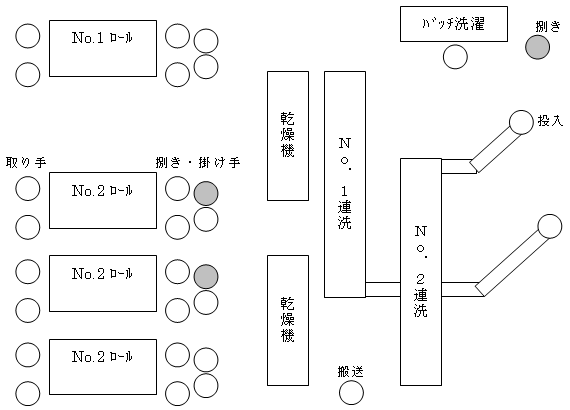 障害者が配置されている組織（第一工場）