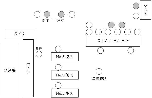 障害者が配置されている組織（第三工場3階）