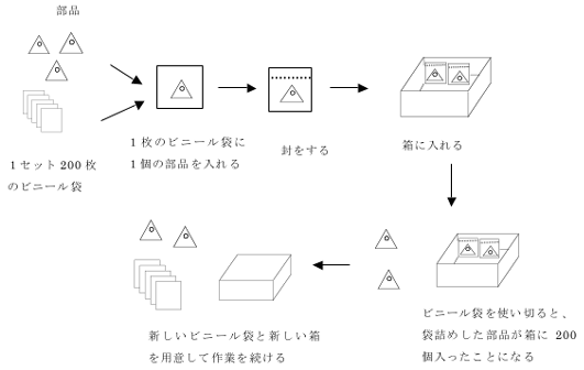 図1　部品をビニール袋に封入する