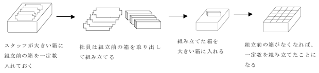 図2　一定数の箱を組み立てて、それを大きい箱に詰める