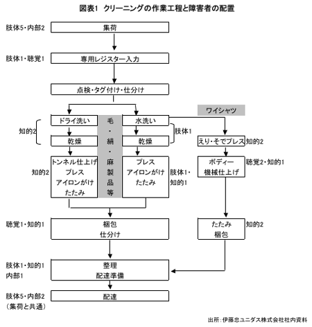 図表1　クリーニングの作業工程と障害者の配置