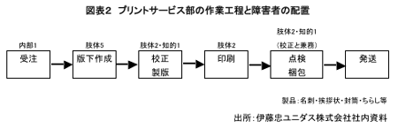 図表2　プリントサービス部の作業工程と障害者の配置