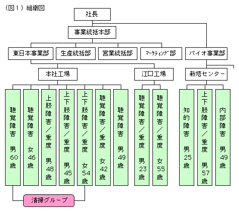 （図1）組織図