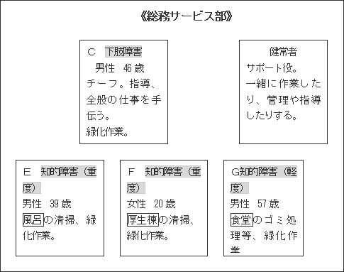 総務サービス部