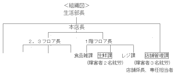 組織構成