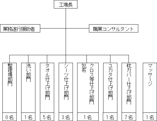 工場内の部門と障害者数