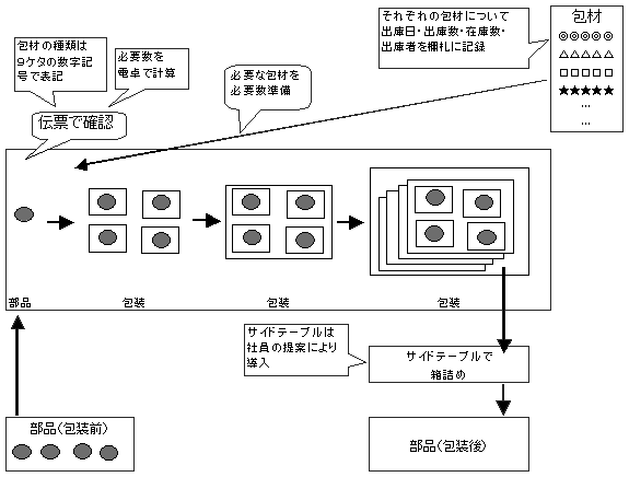 図表1　手作業による包装