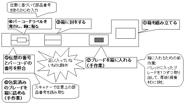 図表2　ブレードの包装作業