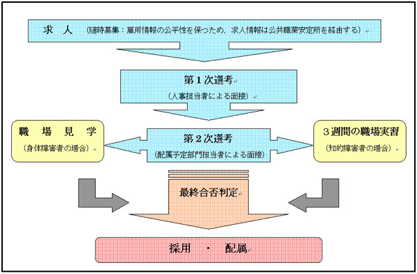 採用のプロセス