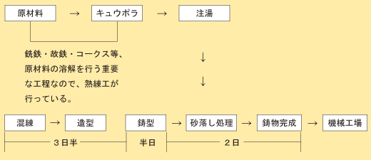 鋳造部門工程