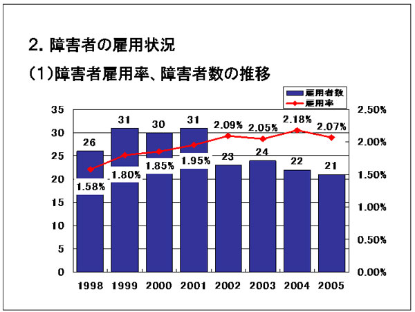 障害者の雇用状況