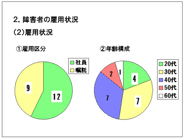 障害者の雇用状況