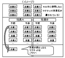 図表5　マグネットを活用した進捗状況の管理