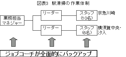 図表3　駅清掃の作業体制